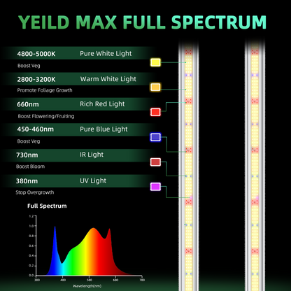 GB Full Spectrum LED Grow Light Bar550W, High PPFD & Low Heat, 5 x 3 Ft. Coverage
